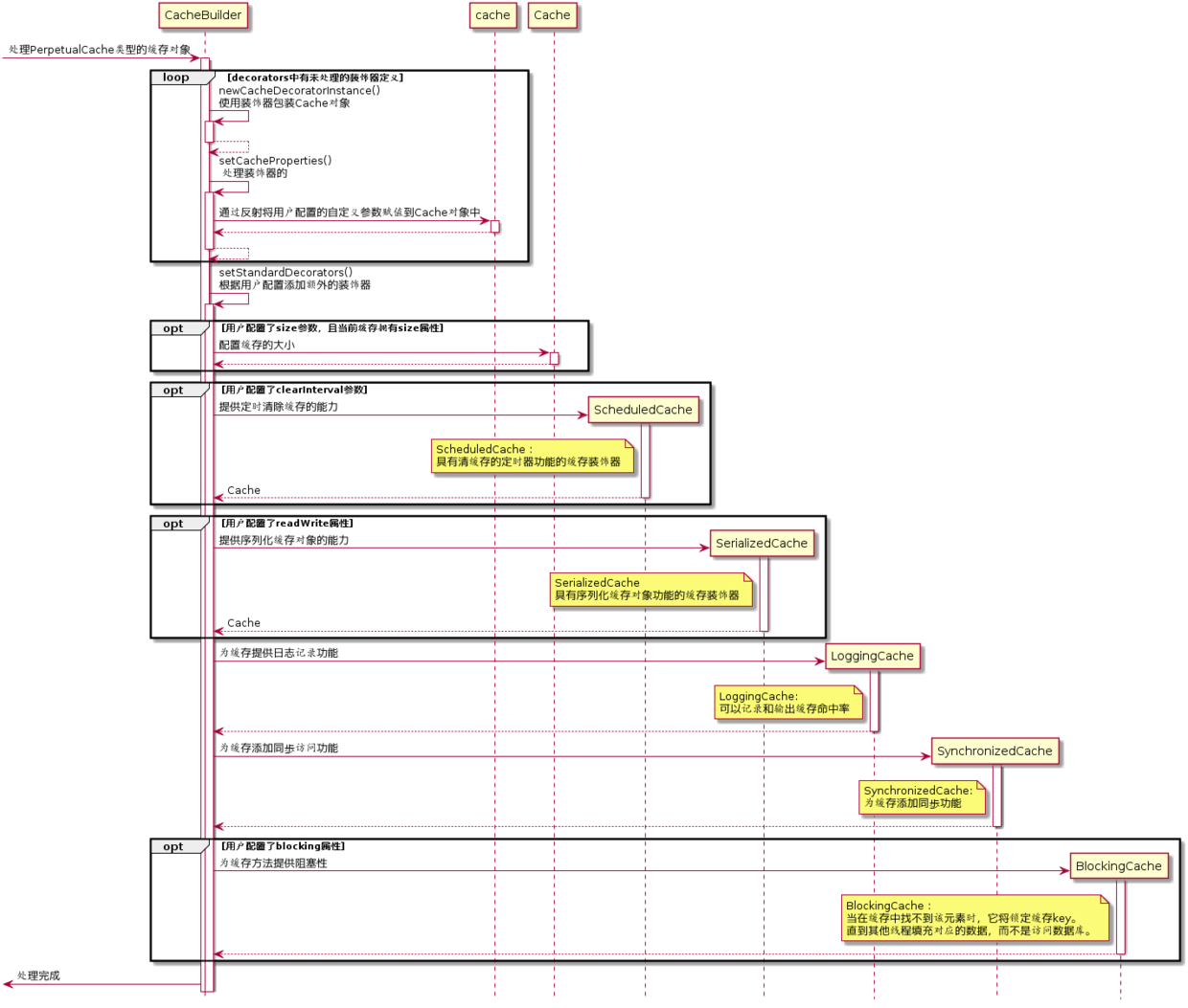 装饰PerpetualCache缓存实例
