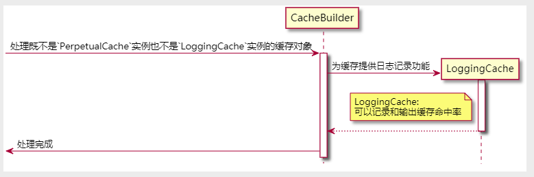 包装日志装饰器