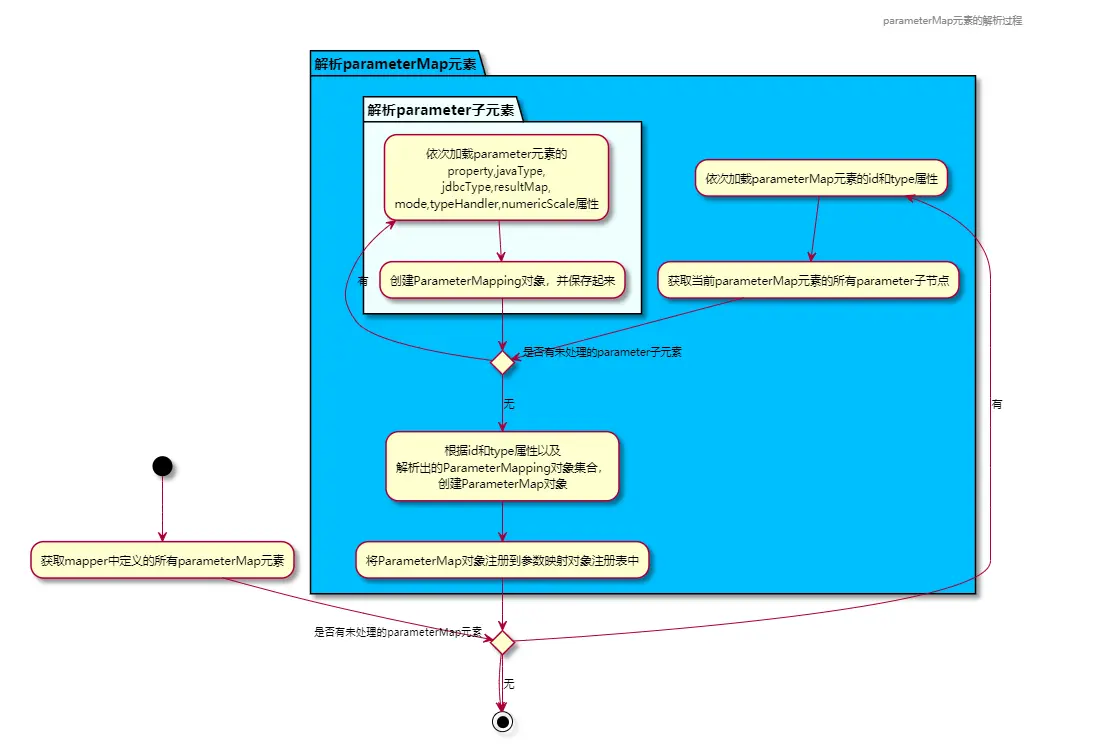 parameterMap元素的解析过程