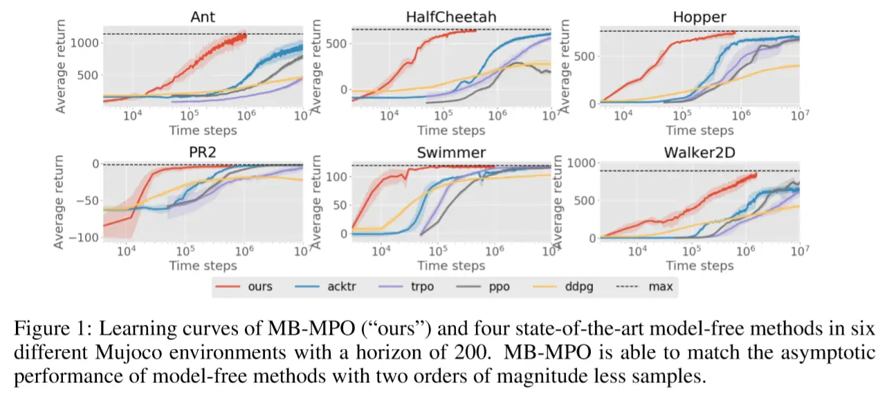 与Model-Free算法对比