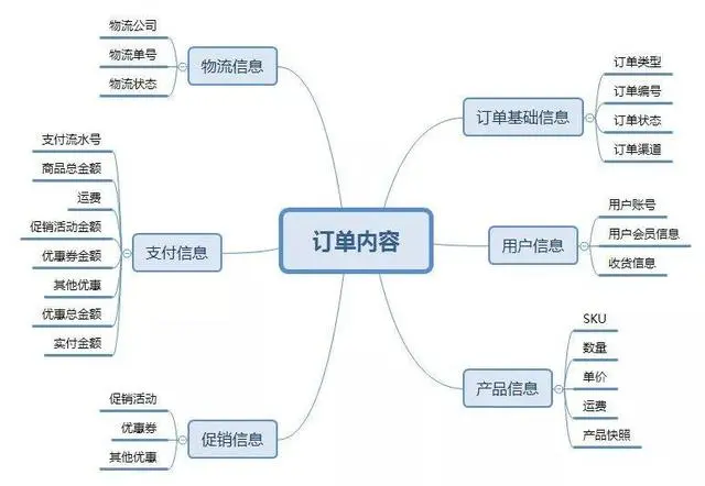 从0到1设计订单系统