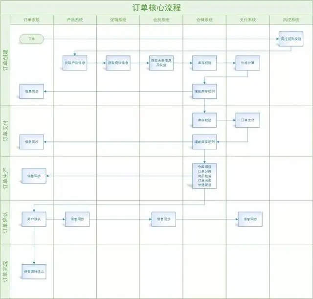 从0到1设计订单系统