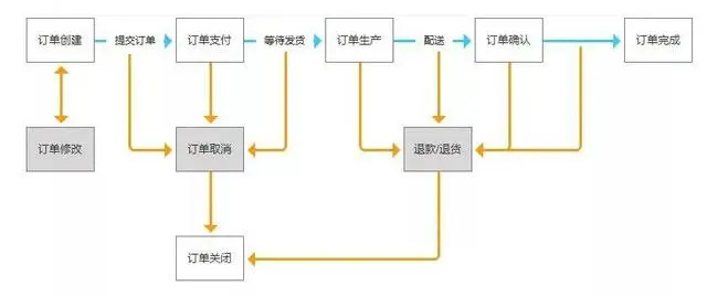 从0到1设计订单系统