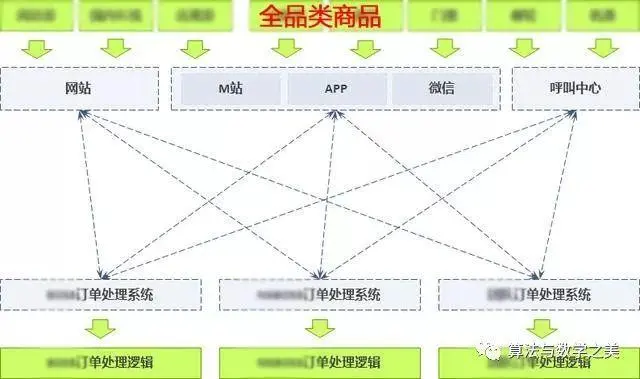 从0到1设计订单系统