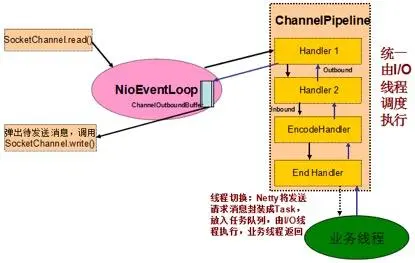 Netty 和 RPC 框架线程模型分析「转」