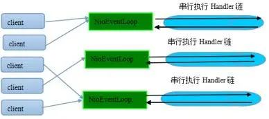Netty 和 RPC 框架线程模型分析「转」