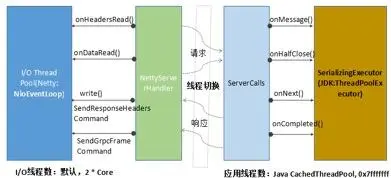 Netty 和 RPC 框架线程模型分析「转」