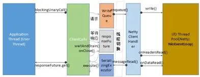 Netty 和 RPC 框架线程模型分析「转」