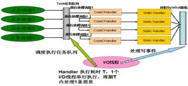 Netty 和 RPC 框架线程模型分析「转」