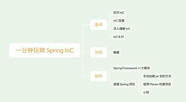 Spring IoC？看这篇带你吃透 IoC 原理。