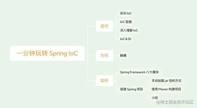SpringIoC？看这篇带你吃透IoC原理前言初