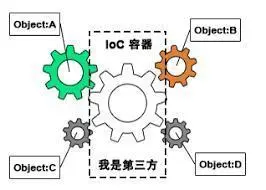 Spring IoC？看这篇带你吃透 IoC 原理。