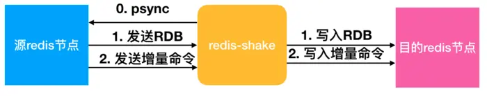 redis-shark原理
