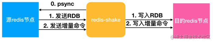 redis-shark原理