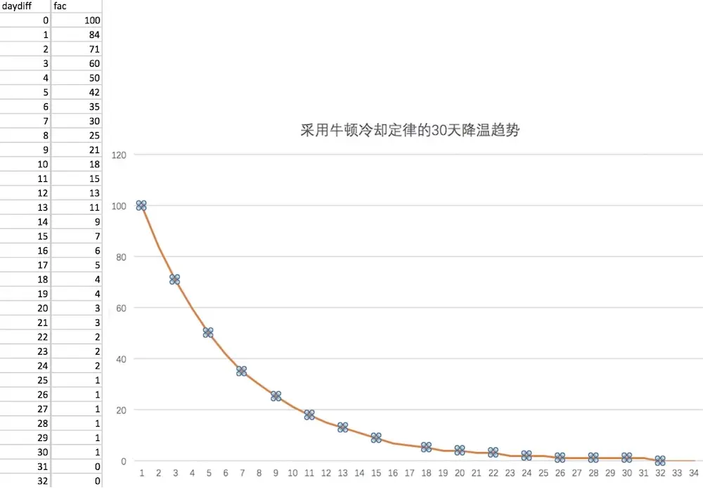 采用牛顿冷却定律的30天降温趋势