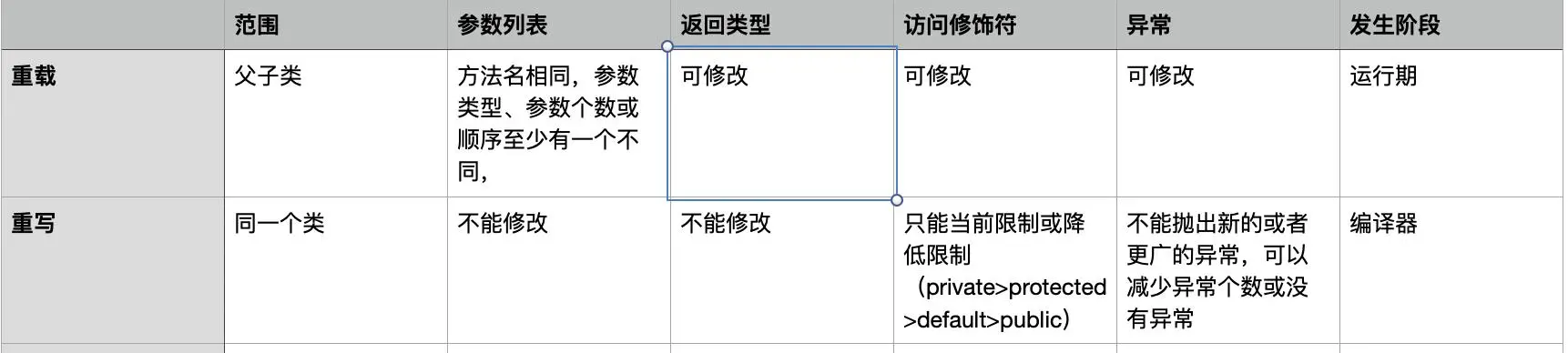 Java开发部分面试题整理（一）