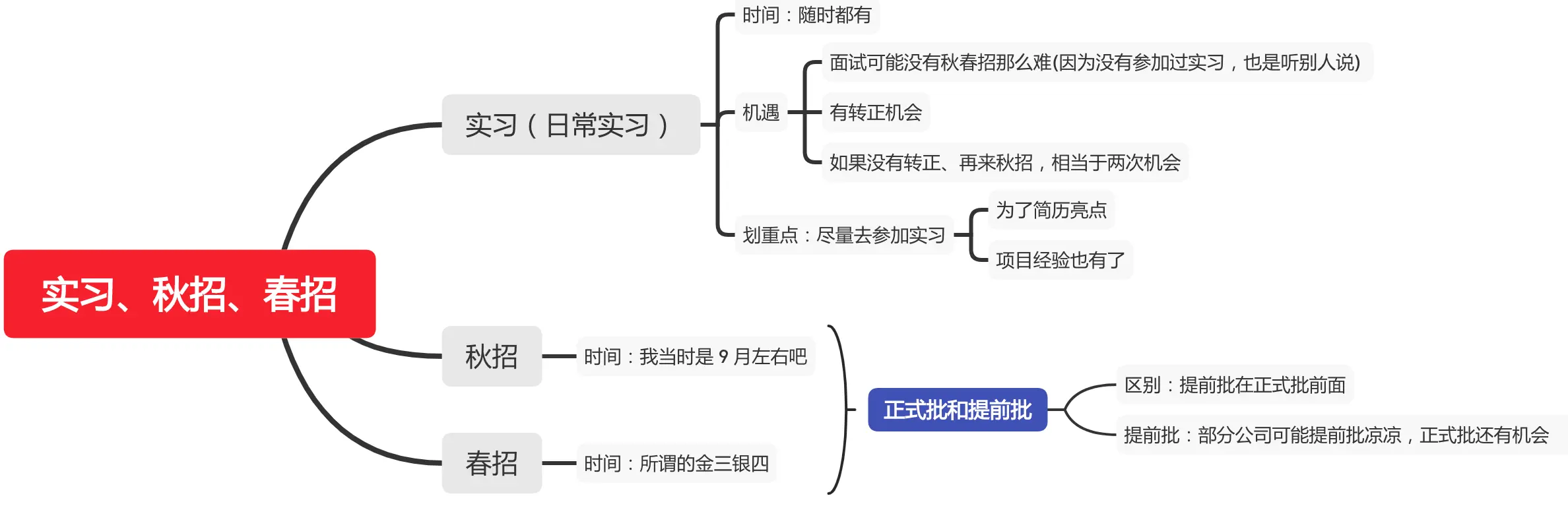 区别