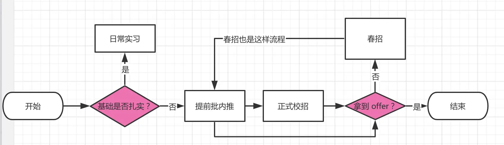 流程