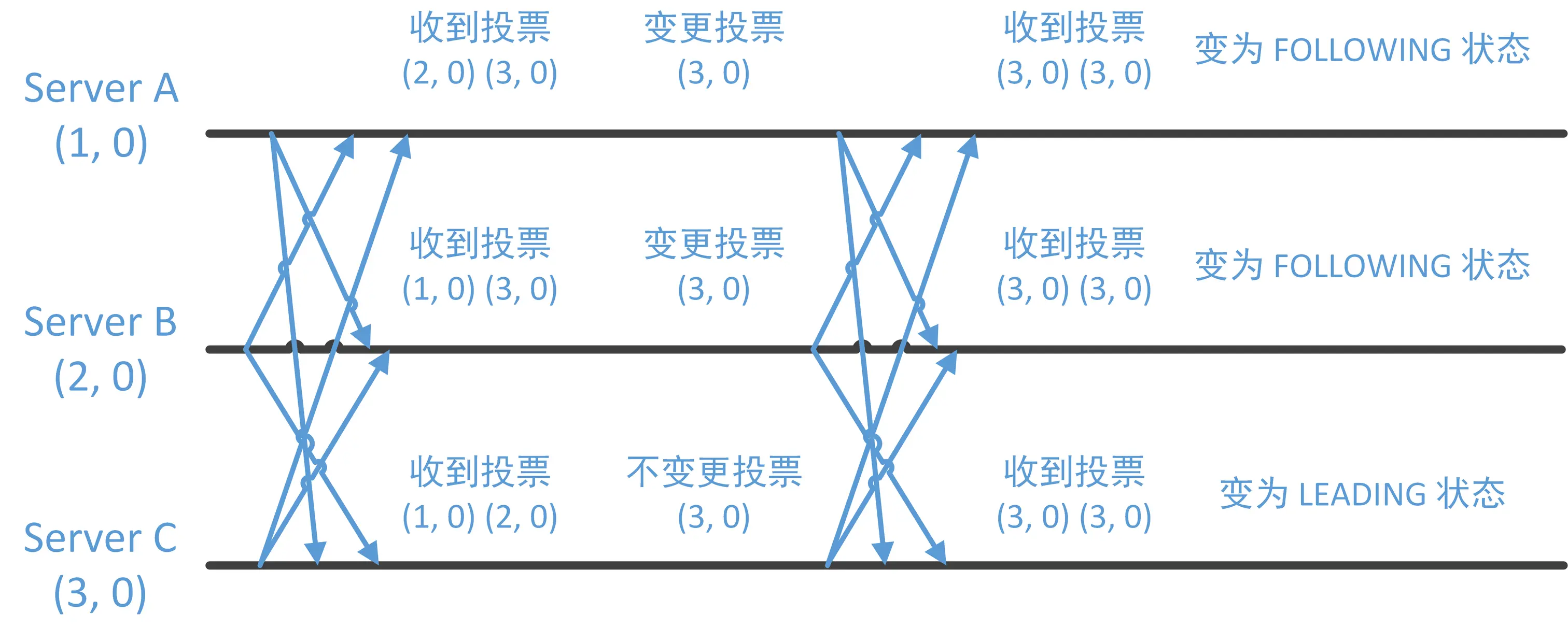 服务器启动时的Leader选举