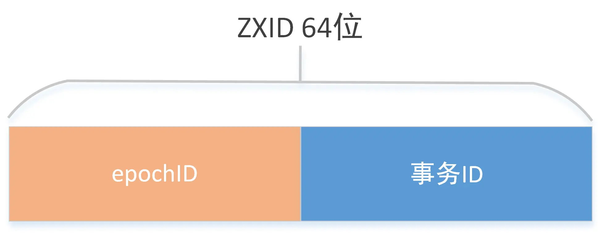 ZXID