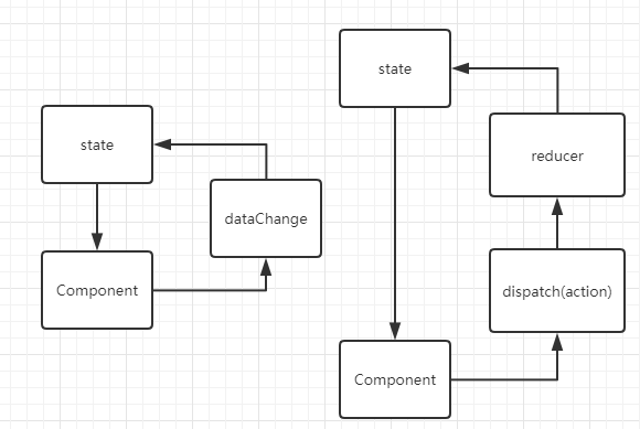 Redux与React的关系