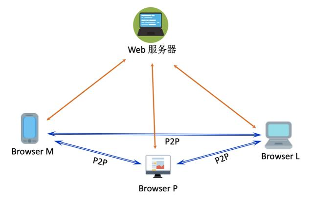 从入门到进阶｜如何基于WebRTC搭建一个视频会议