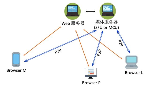 从入门到进阶｜如何基于WebRTC搭建一个视频会议
