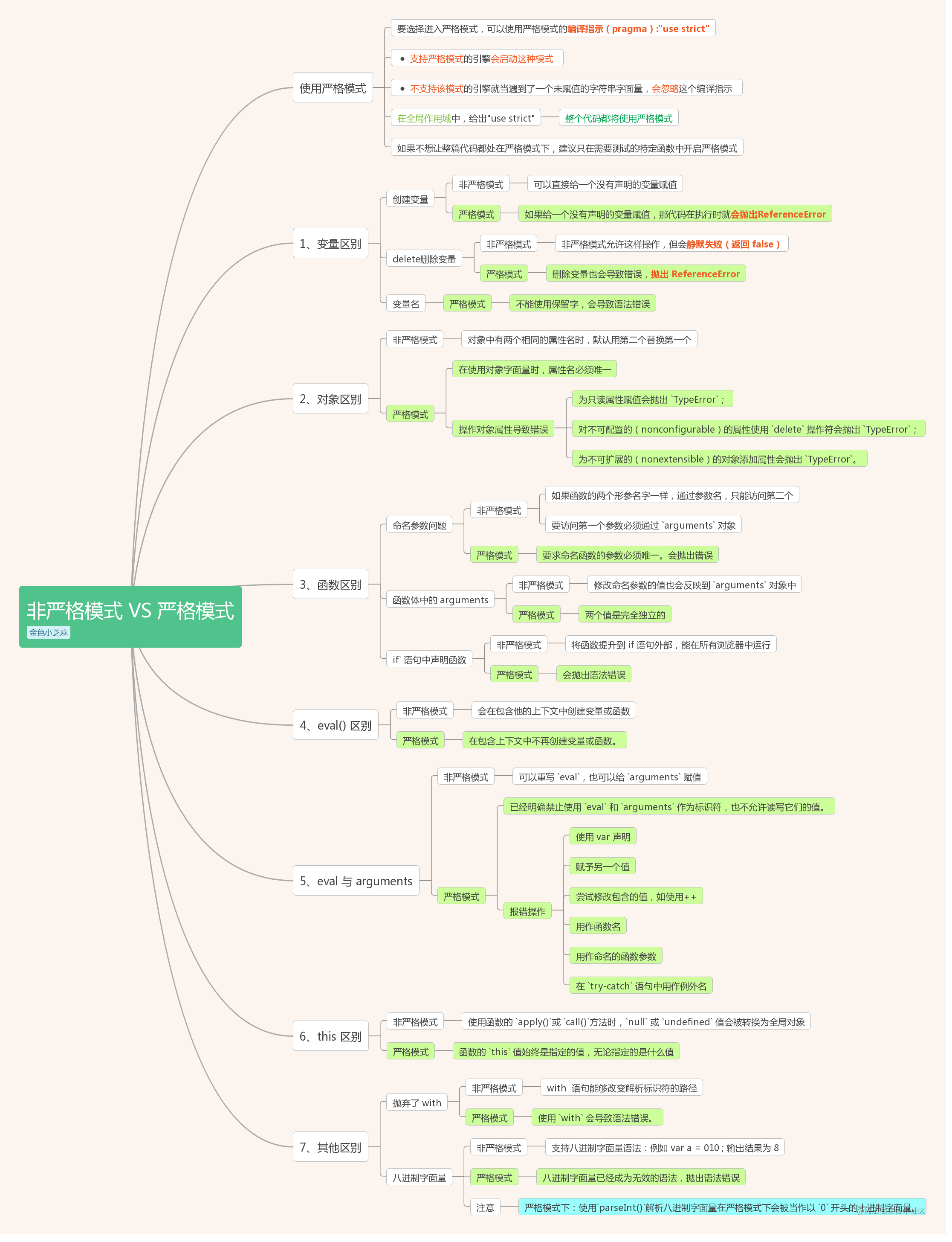 Non-strict mode 🆚 Strict mode difference | attached mind map - Moment ...