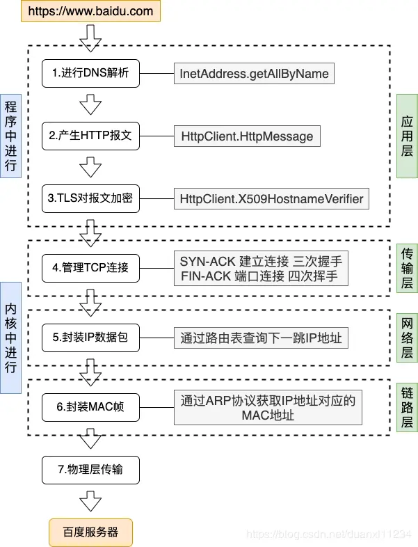 网络通信的过程