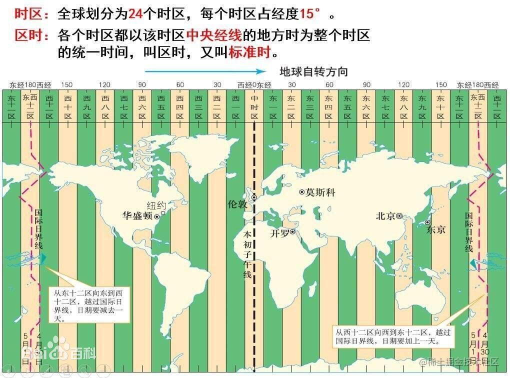 地球是"自西向东"自转的,东区的时间比西区的时间要早几个小时.