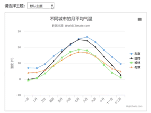JS图表插件——HighCharts