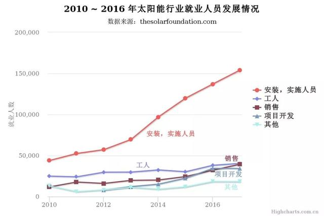 JS图表插件——HighCharts