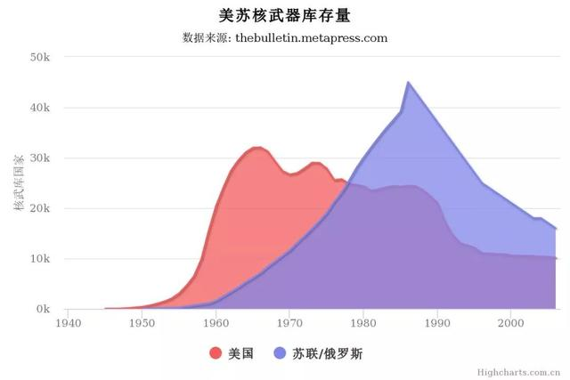 JS图表插件——HighCharts