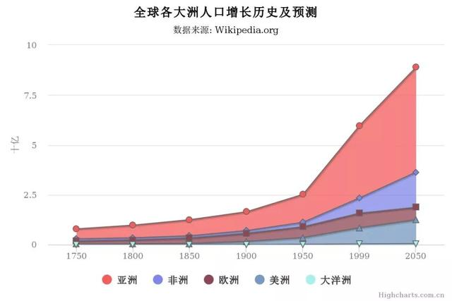 JS图表插件——HighCharts
