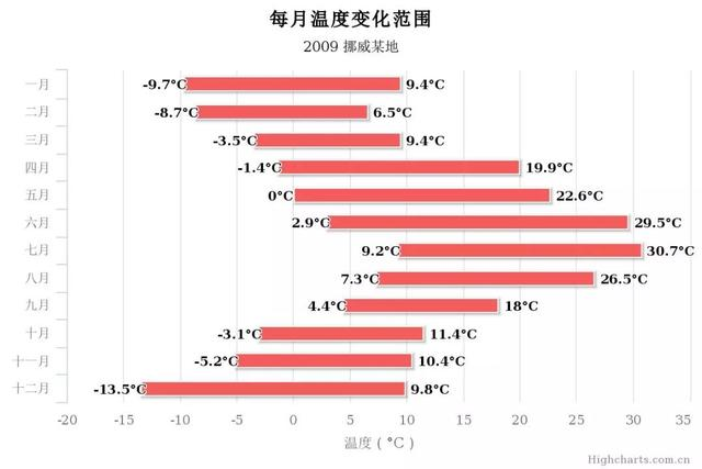JS图表插件——HighCharts