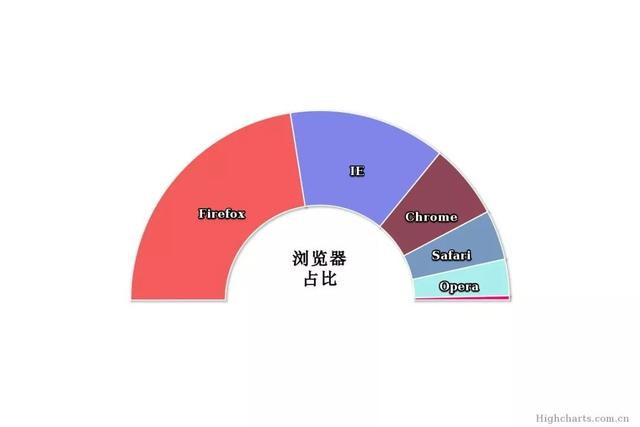 JS图表插件——HighCharts