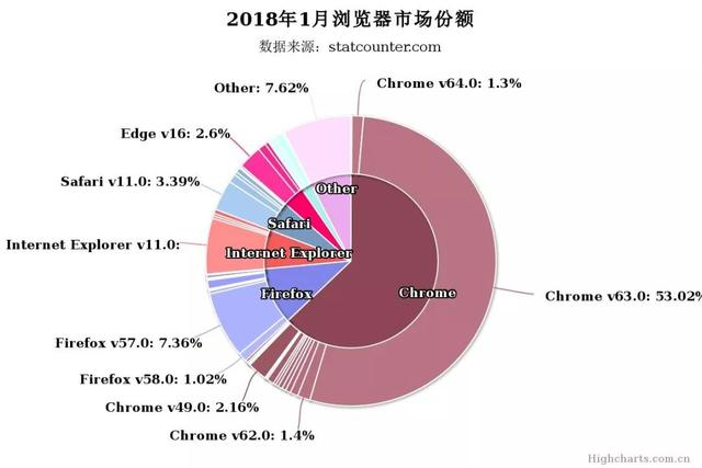 JS图表插件——HighCharts