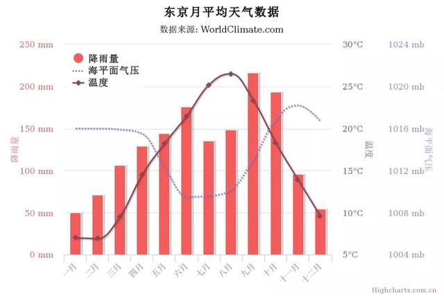 JS图表插件——HighCharts