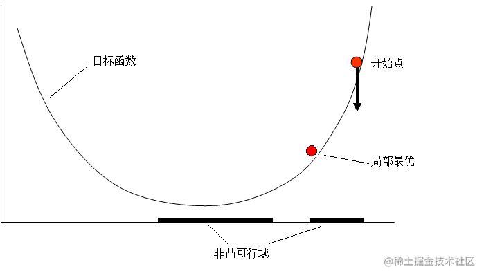 一起面试aino9如何判断函数凸或非凸