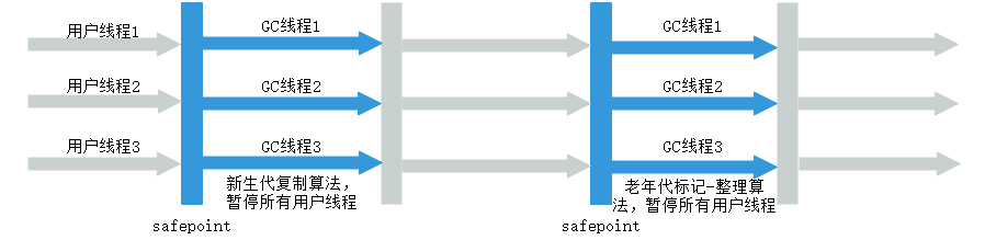 Parallel Old 收集器.png