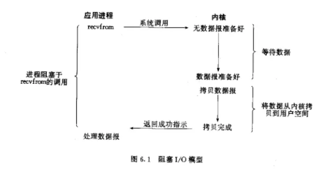 图6.2 阻塞I/O模型