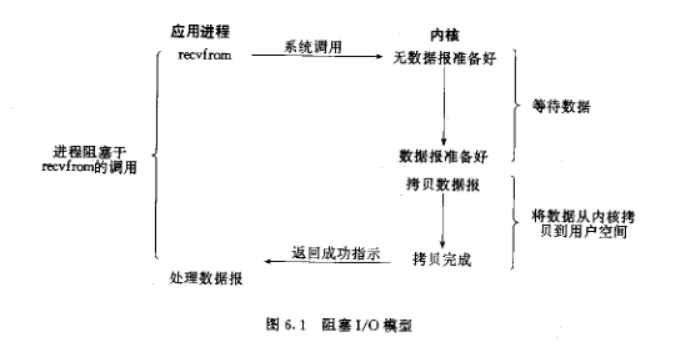 图6.2 阻塞I/O模型