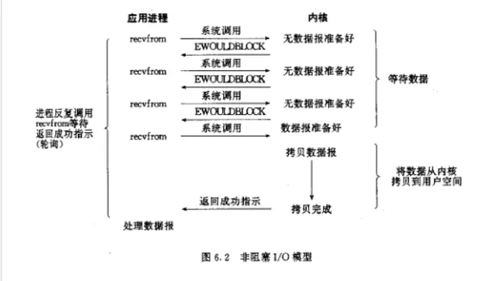图6.2 非阻塞I/O模型