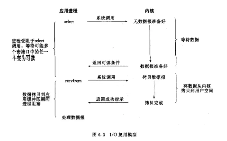 图6.3 I/O复用模型