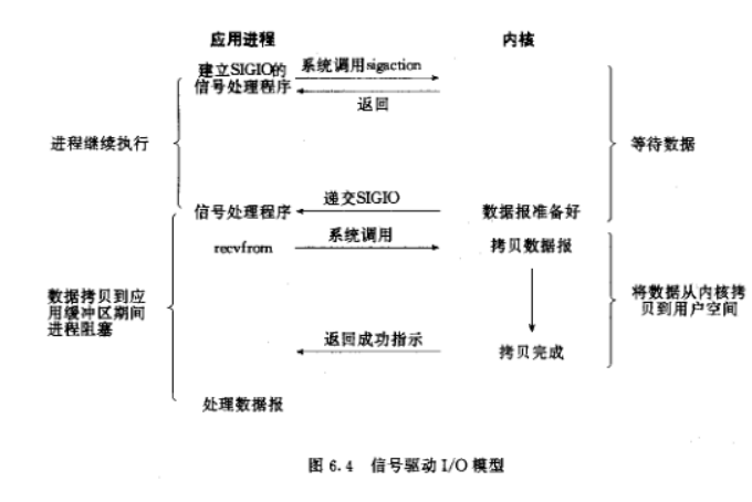 图6.4 信号驱动I/O模型