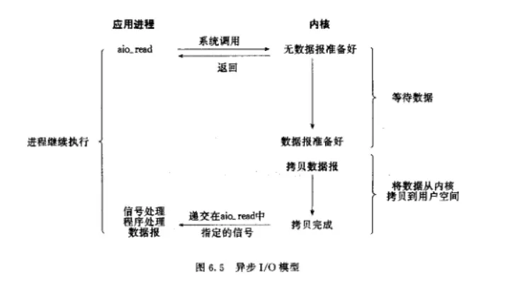 图6.5 异步I/O模型