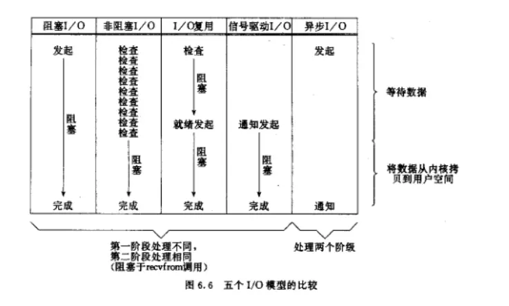 图6.6 五个I/O模型的比较