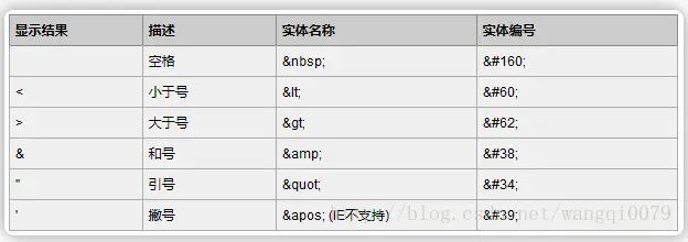 常见符号的 HTML 转义序列