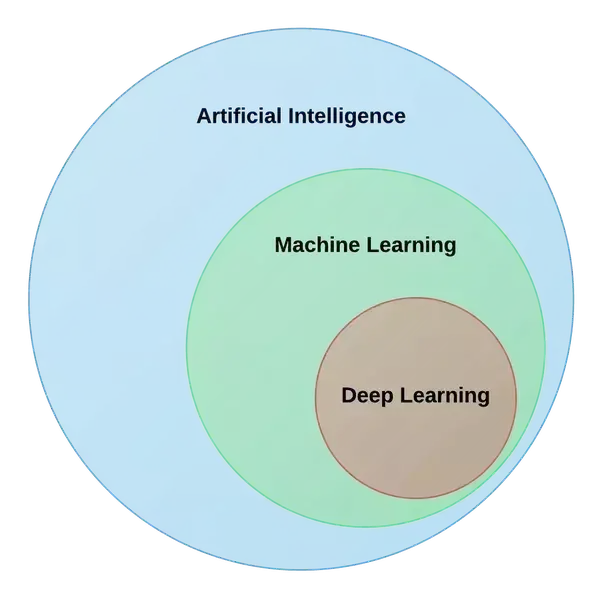 人工智能、机器学习、深度学习