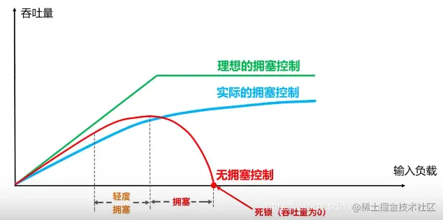 网络拥塞控制图